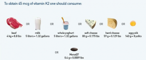  A 45 mikrogramm K2 vitamin 4 kg marhahúsban, vagy 5 liter tejben, vagy 5 liter joghurtban, vagy 8 tojássárgájában van benne.